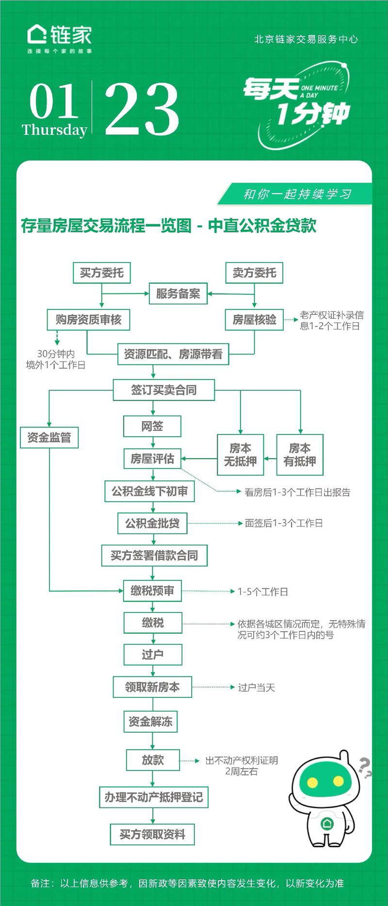 房屋买卖流程
